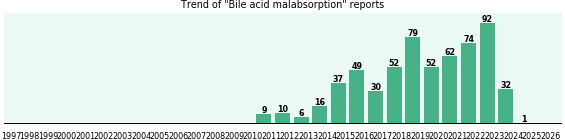 Bile acid malabsorption: 601 reports from FDA and social media. Bile acid malabsorption: 601 reports.